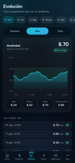 Gráficas de evolución